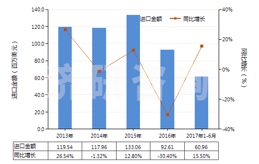 2013-2017年6月中國非零售包裝的除草劑成藥(HS38089319)進口總額及增速統(tǒng)計